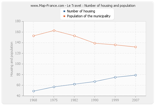 Le Travet : Number of housing and population
